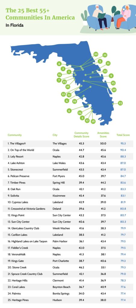 The Best 55+ Communities in America | Coventry Direct