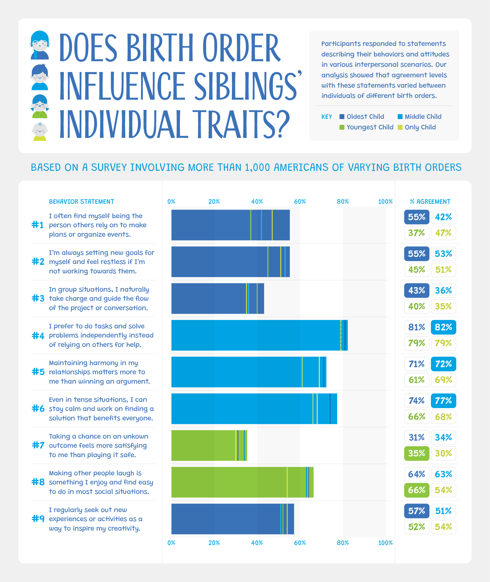 Graphic displaying survey results of siblings to different behavior-based statements