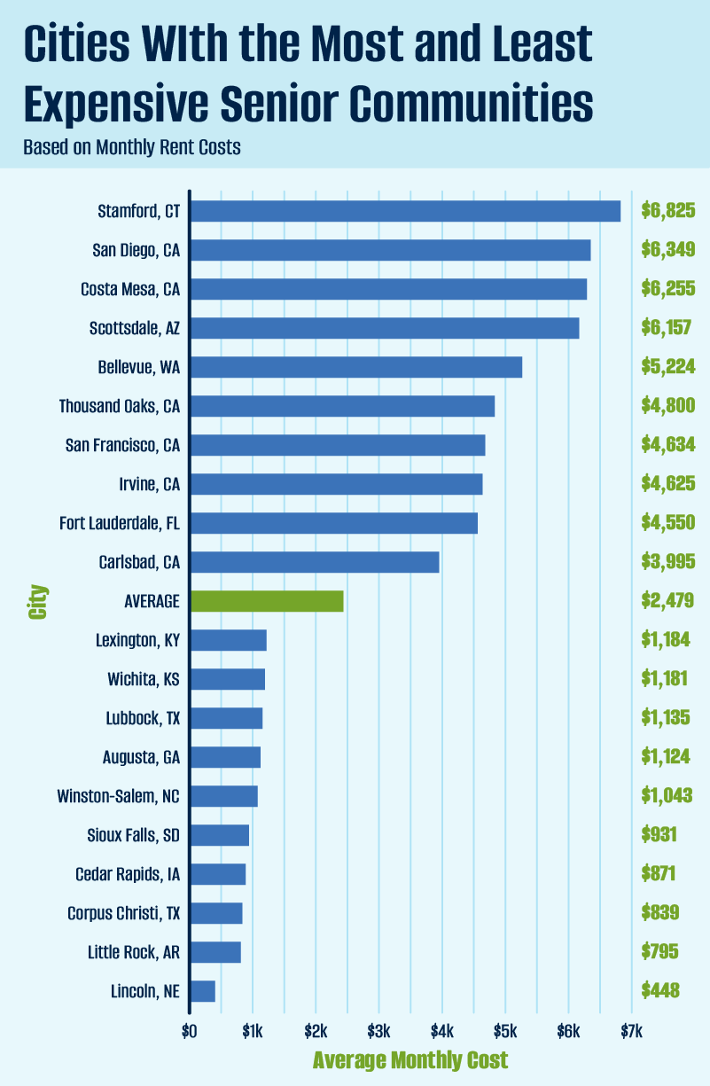 A bar chart showing the cities where senior communities cost the most and least.